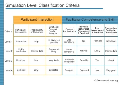 Simulation Level Classification Criteria