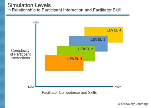 Simulation Levels